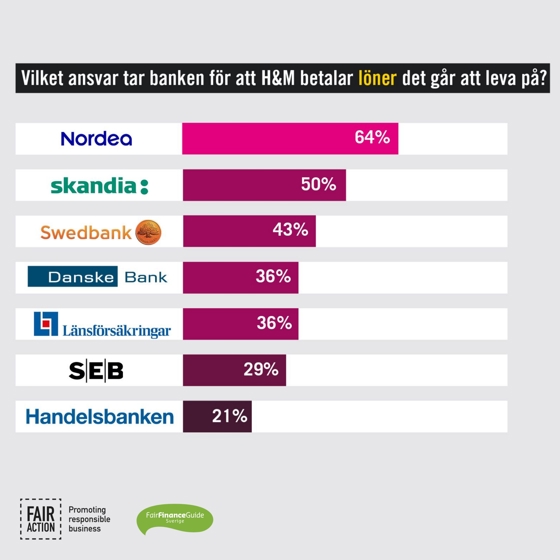 Diagram över storbankernas ansvar för levnadslöner