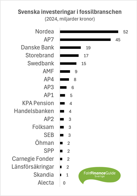 Graf över investeringar