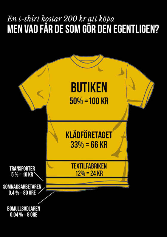 Bild som illustrerar hur alla i produktionen av en t-shirt får betalt.