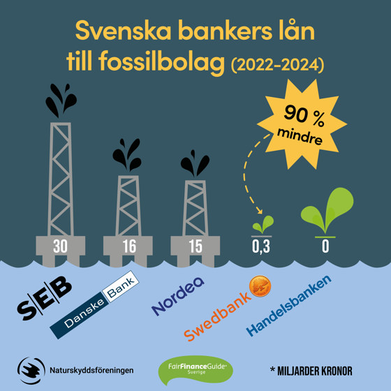 Grafik över olika bankers investeringar