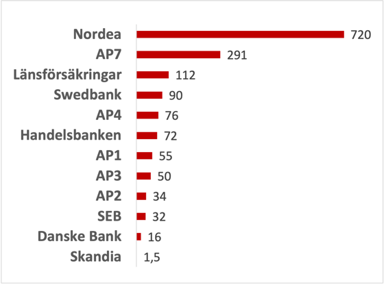 Graf över investeringarna i storleksordning.